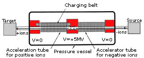 principle of tanden van de Graaf accelerator