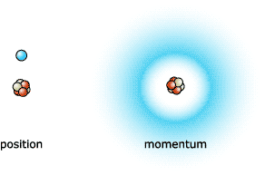 position-momentum