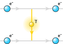 electrons interaction