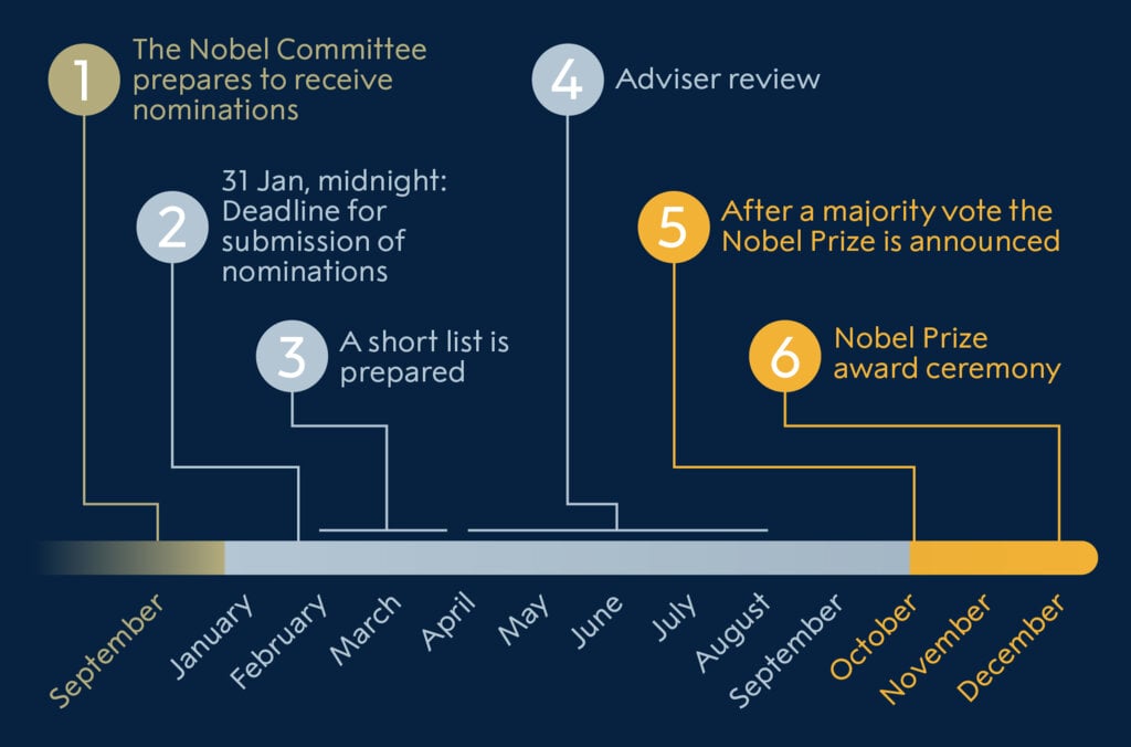 Peace Prize nomination process