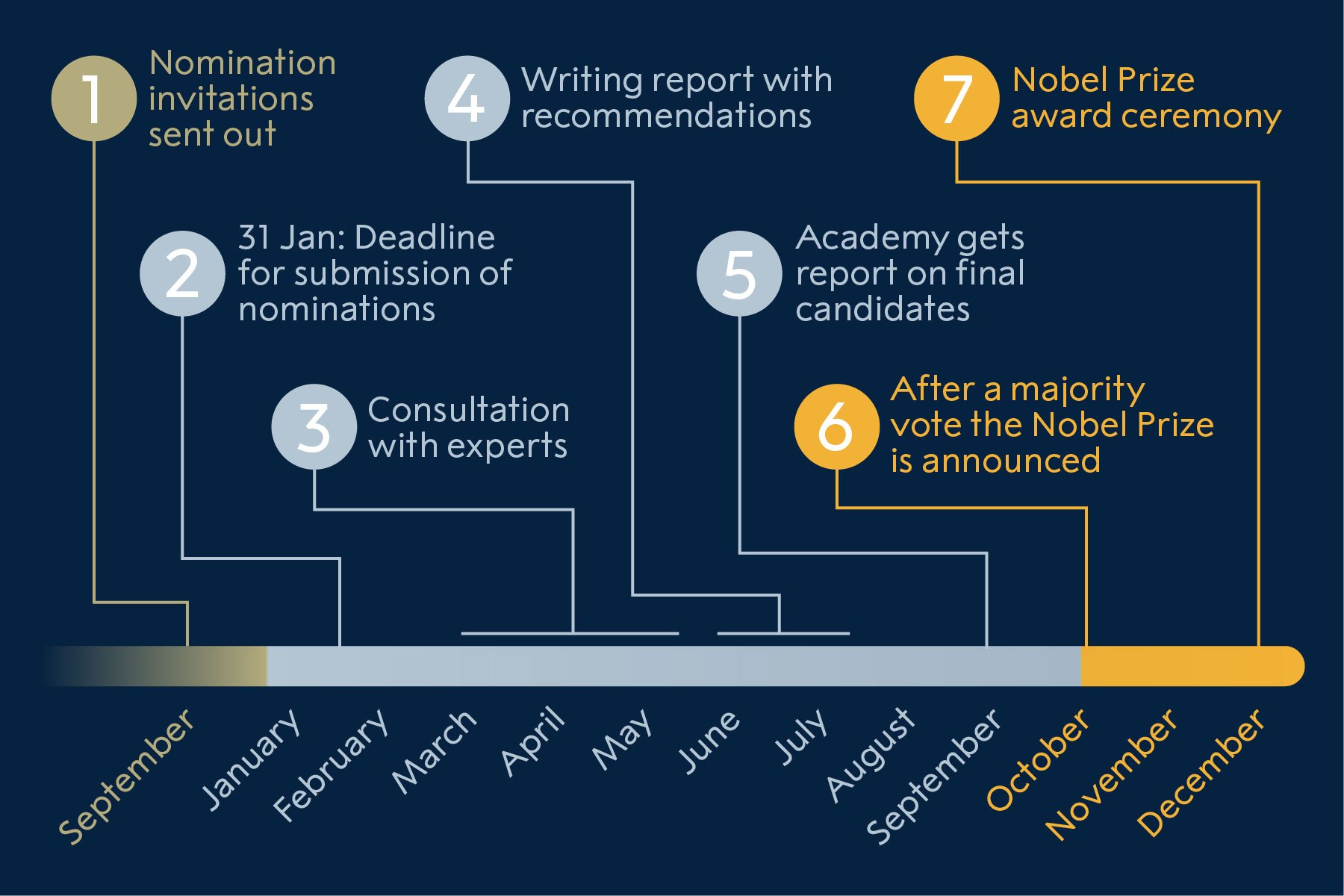 The nomination process for Nobel Laureates in Chemistry