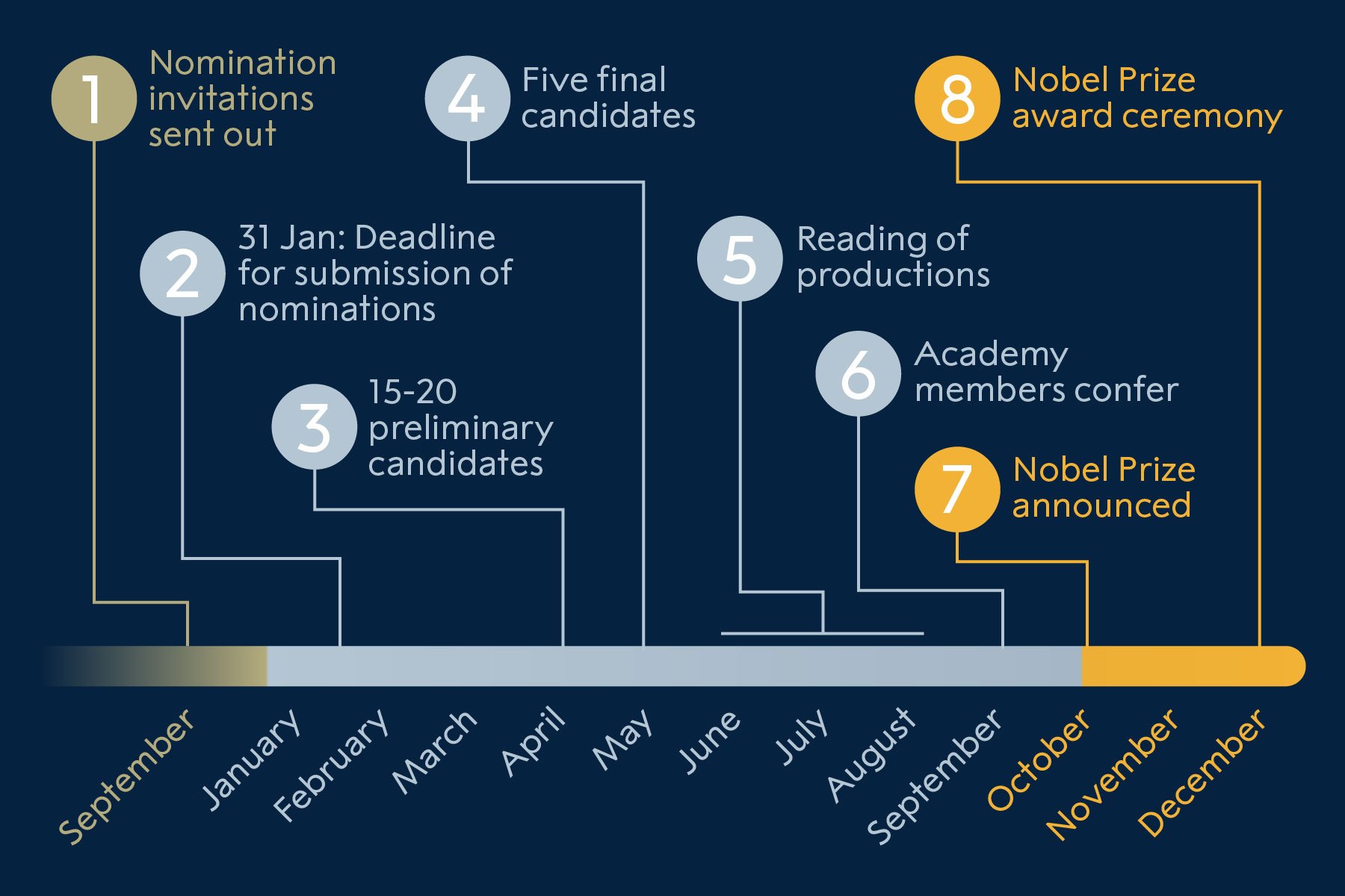 The nomination process for Nobel Laureates in Literature