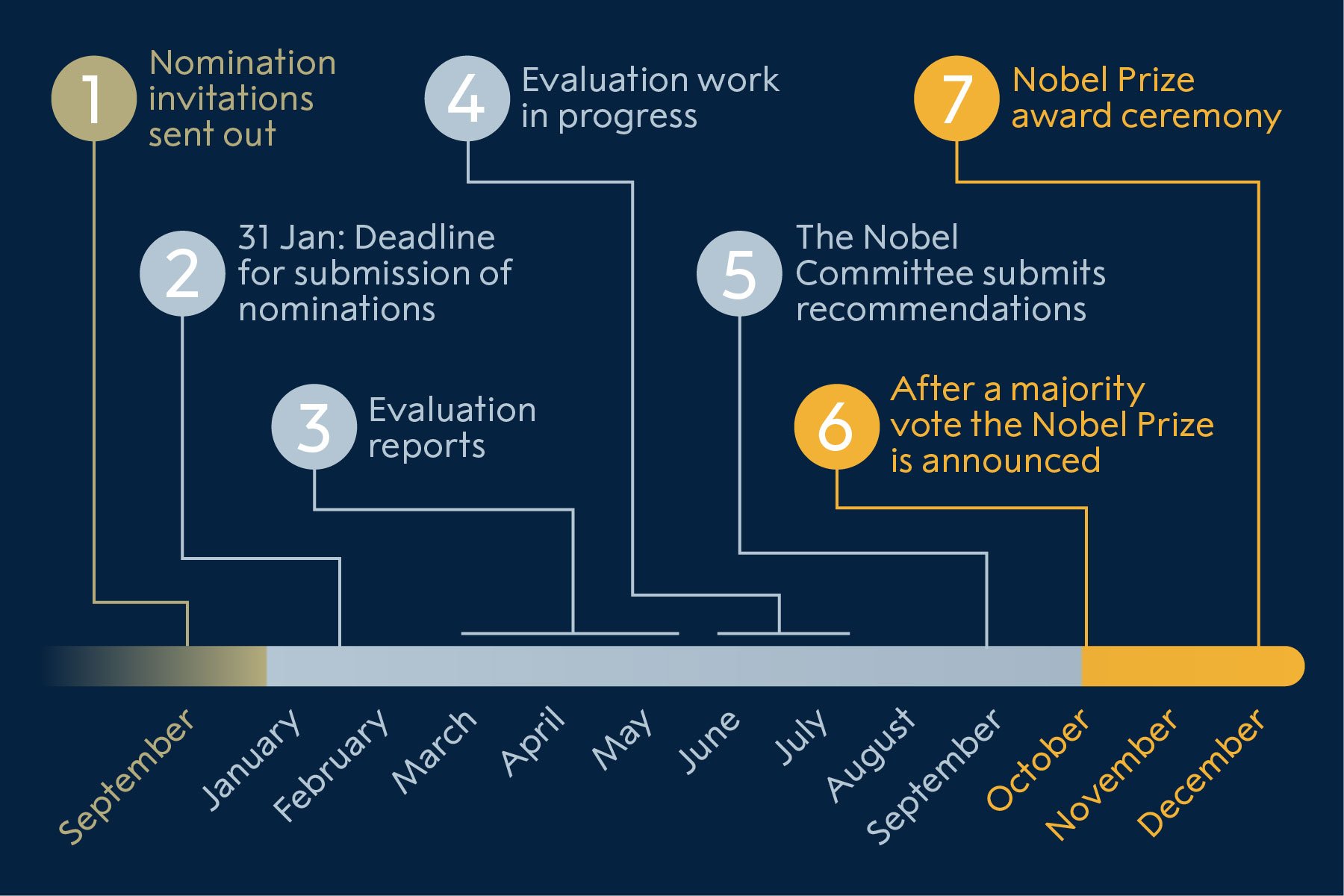 The nomination process for Nobel Laureates in Physiology or Medicine