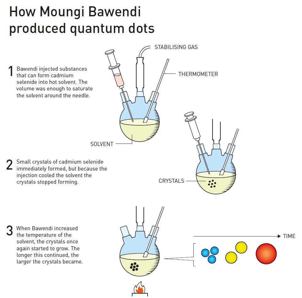 Illustration of how Moungi Bawendi produced quantom dots.